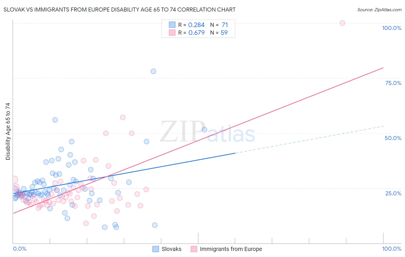 Slovak vs Immigrants from Europe Disability Age 65 to 74