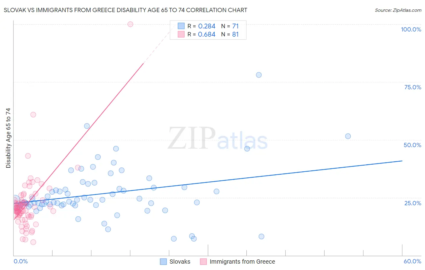 Slovak vs Immigrants from Greece Disability Age 65 to 74