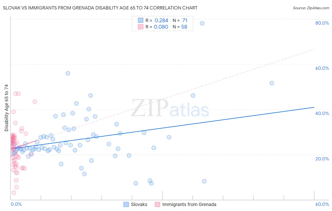 Slovak vs Immigrants from Grenada Disability Age 65 to 74