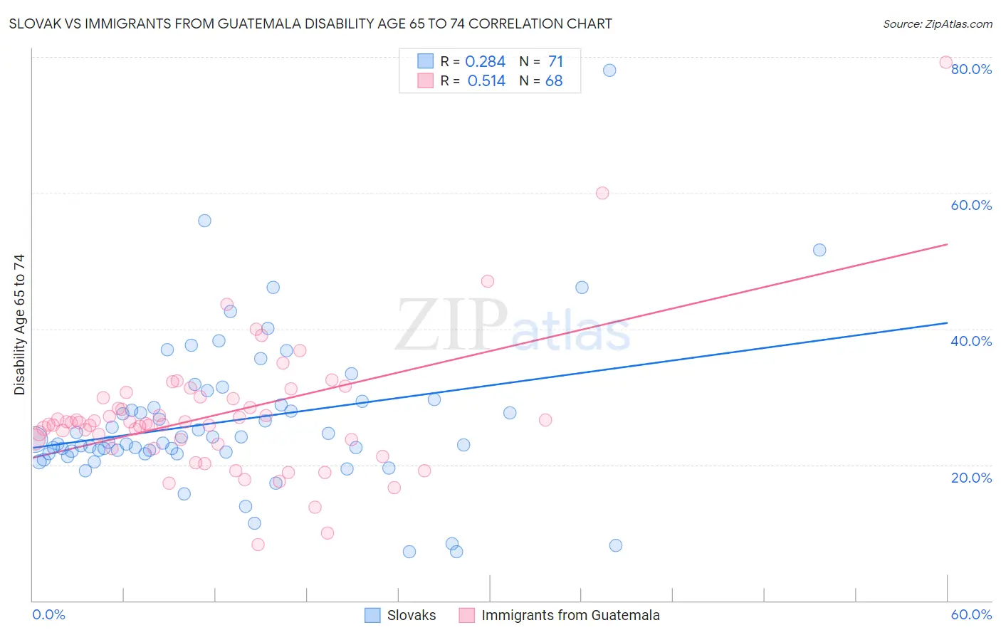 Slovak vs Immigrants from Guatemala Disability Age 65 to 74