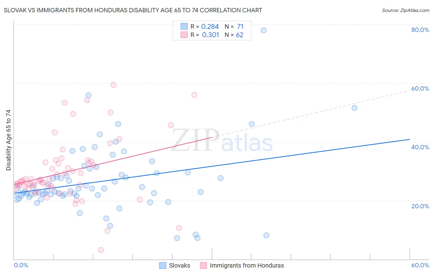 Slovak vs Immigrants from Honduras Disability Age 65 to 74