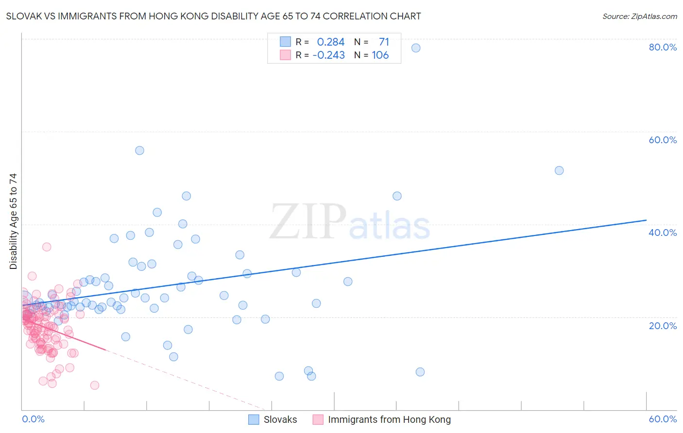 Slovak vs Immigrants from Hong Kong Disability Age 65 to 74