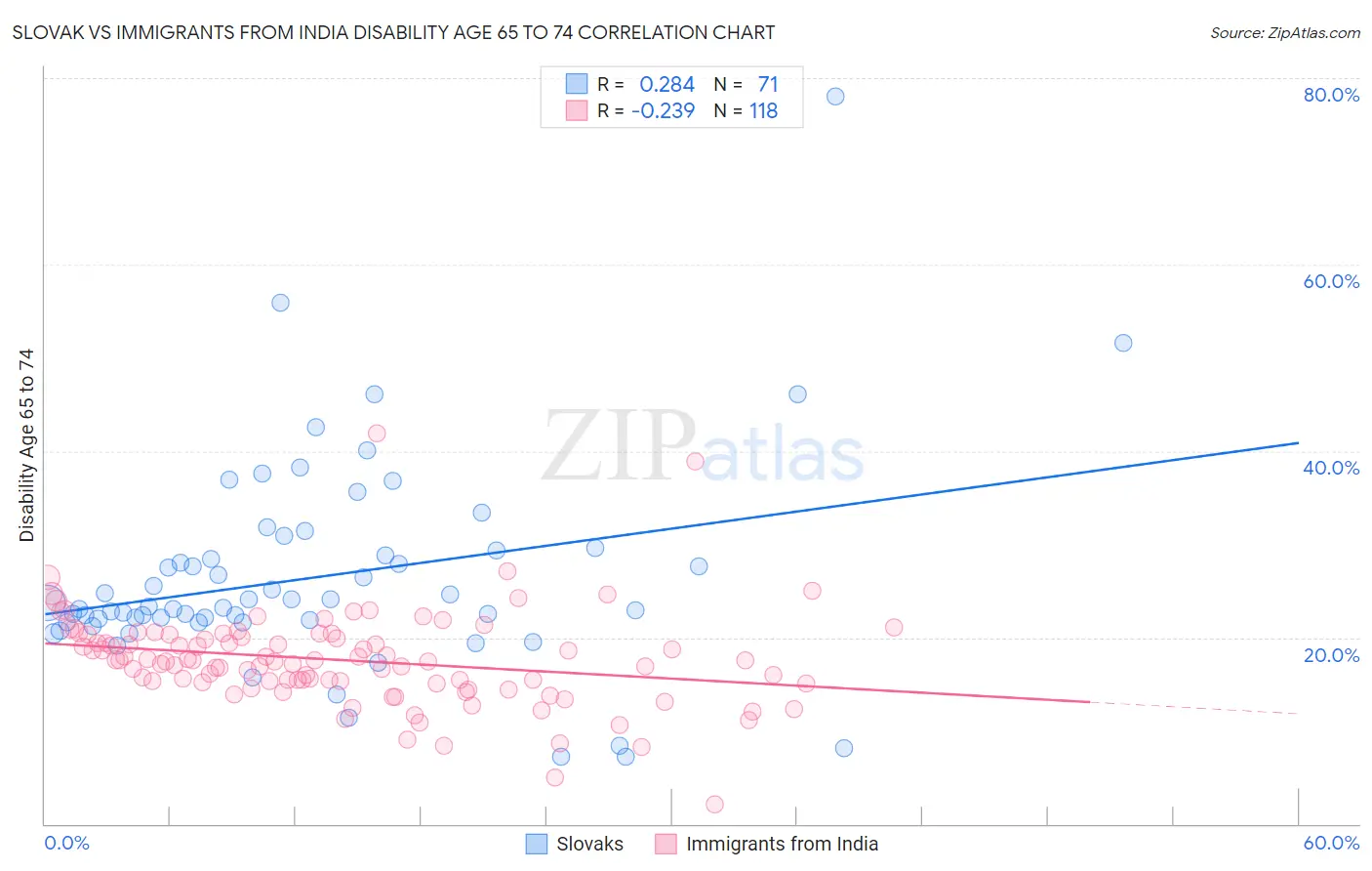Slovak vs Immigrants from India Disability Age 65 to 74