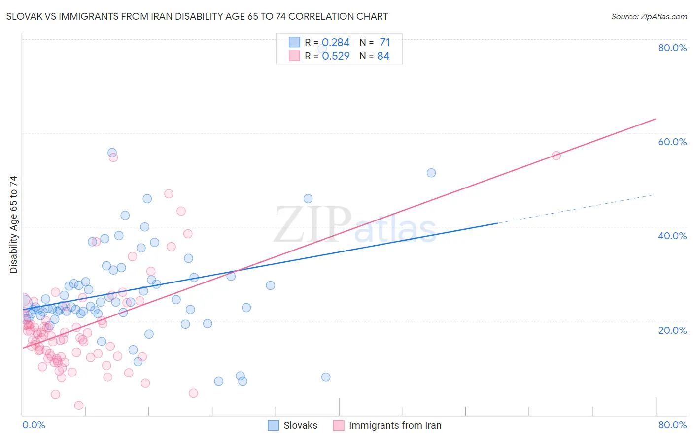 Slovak vs Immigrants from Iran Disability Age 65 to 74