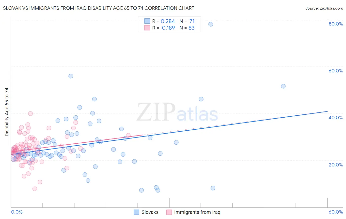 Slovak vs Immigrants from Iraq Disability Age 65 to 74