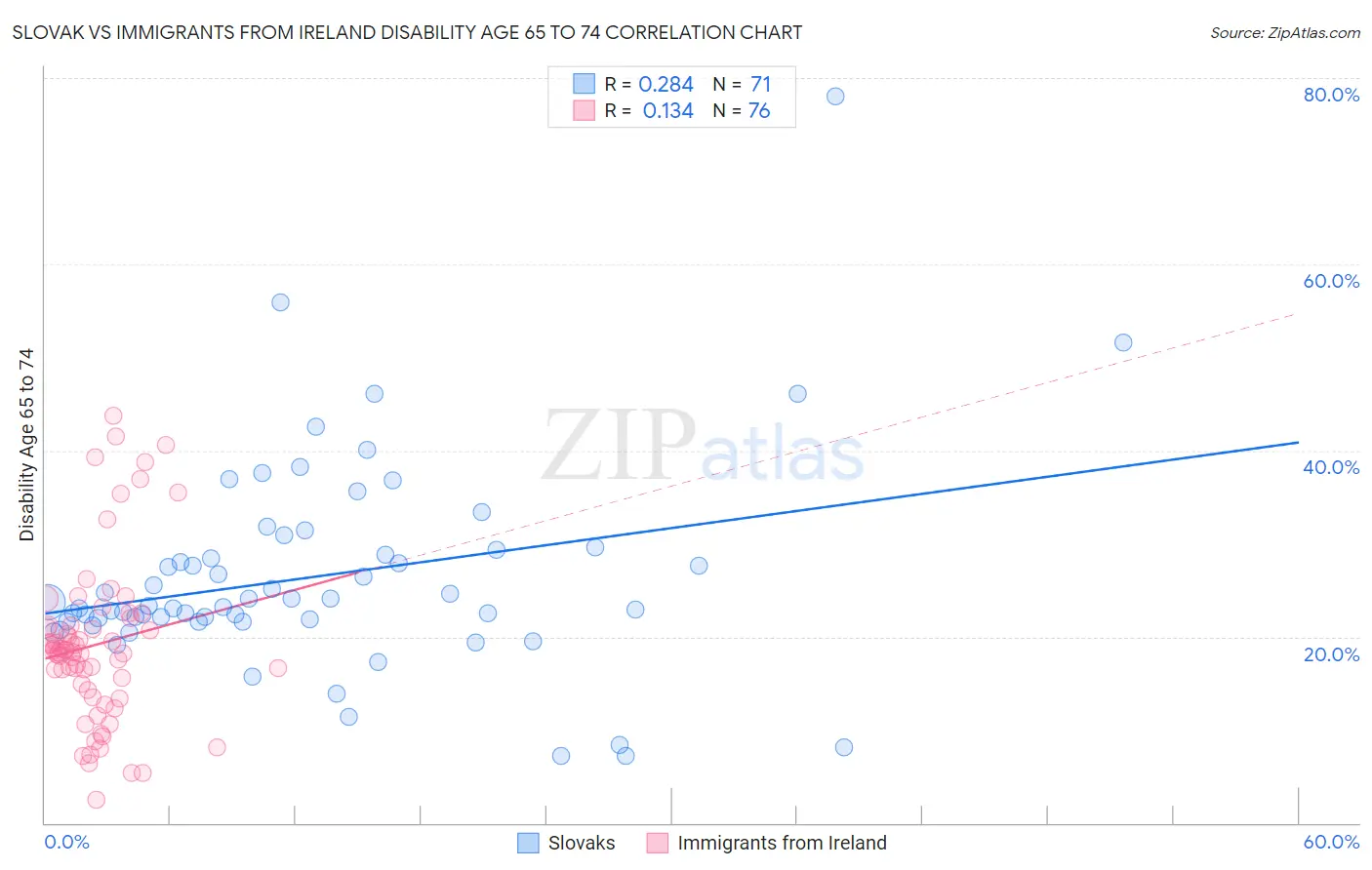 Slovak vs Immigrants from Ireland Disability Age 65 to 74