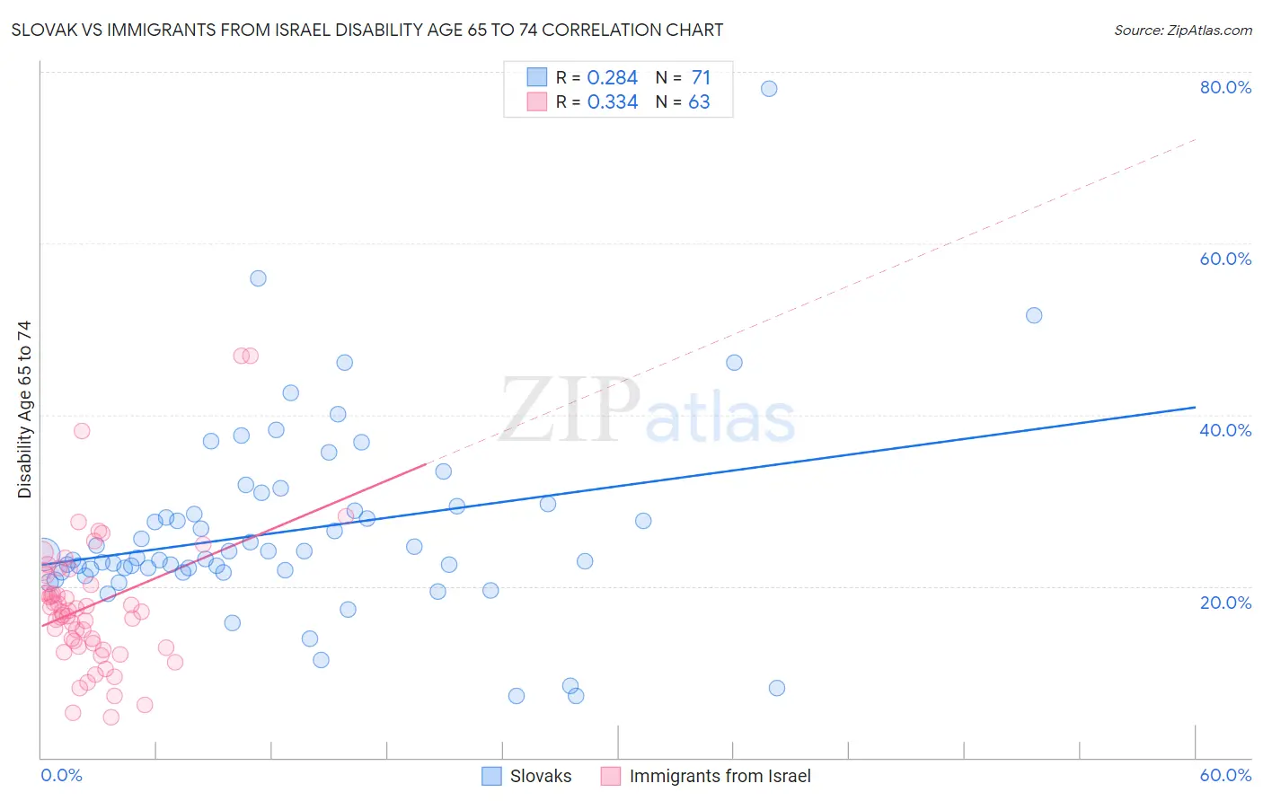 Slovak vs Immigrants from Israel Disability Age 65 to 74