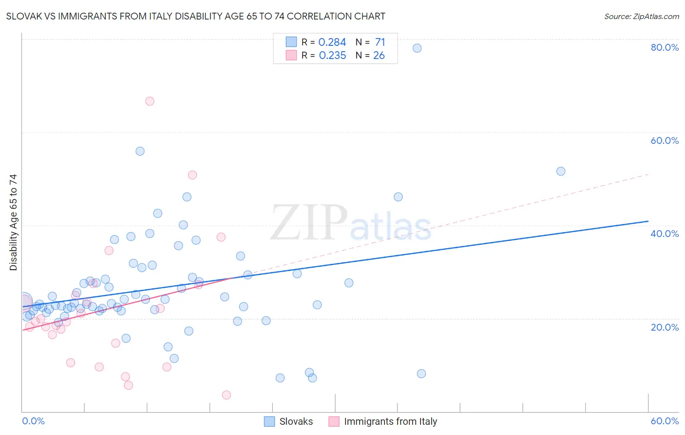 Slovak vs Immigrants from Italy Disability Age 65 to 74