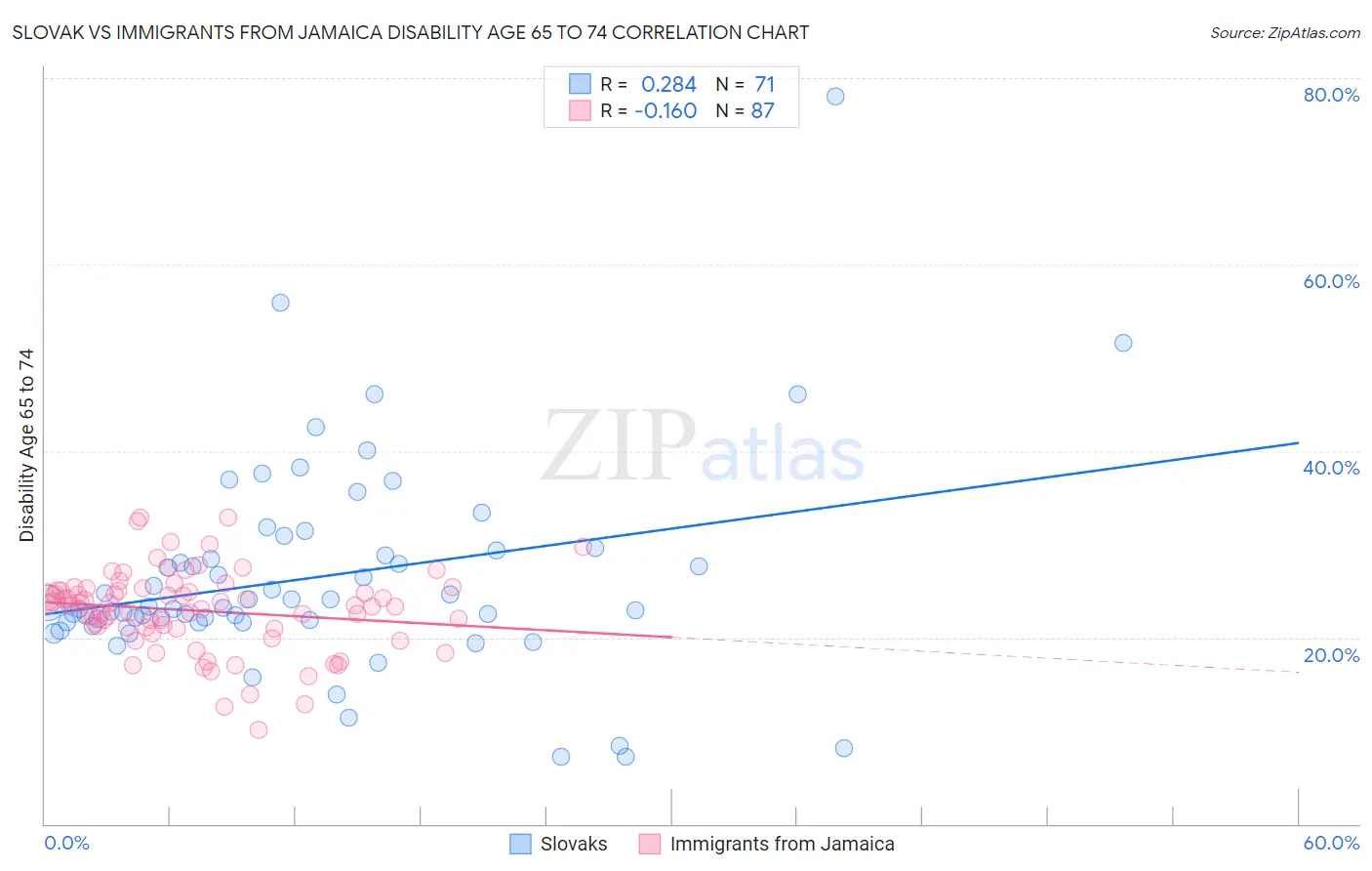 Slovak vs Immigrants from Jamaica Disability Age 65 to 74