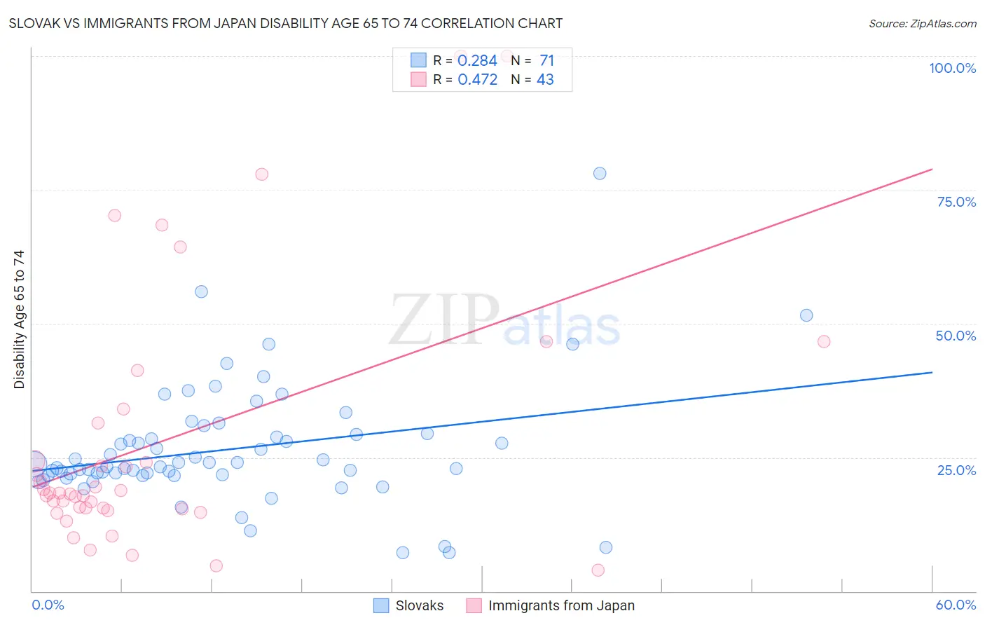 Slovak vs Immigrants from Japan Disability Age 65 to 74