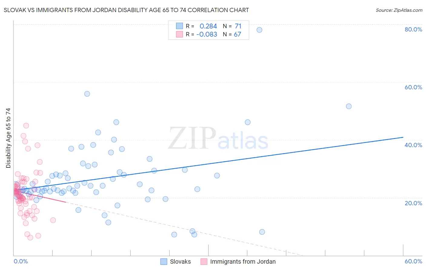 Slovak vs Immigrants from Jordan Disability Age 65 to 74