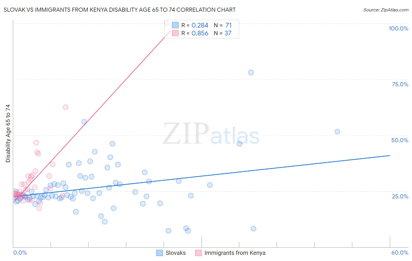 Slovak vs Immigrants from Kenya Disability Age 65 to 74