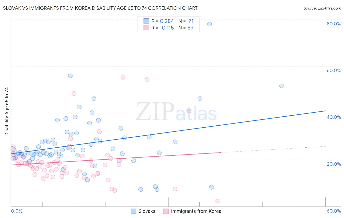 Slovak vs Immigrants from Korea Disability Age 65 to 74