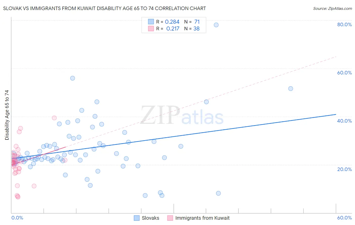 Slovak vs Immigrants from Kuwait Disability Age 65 to 74