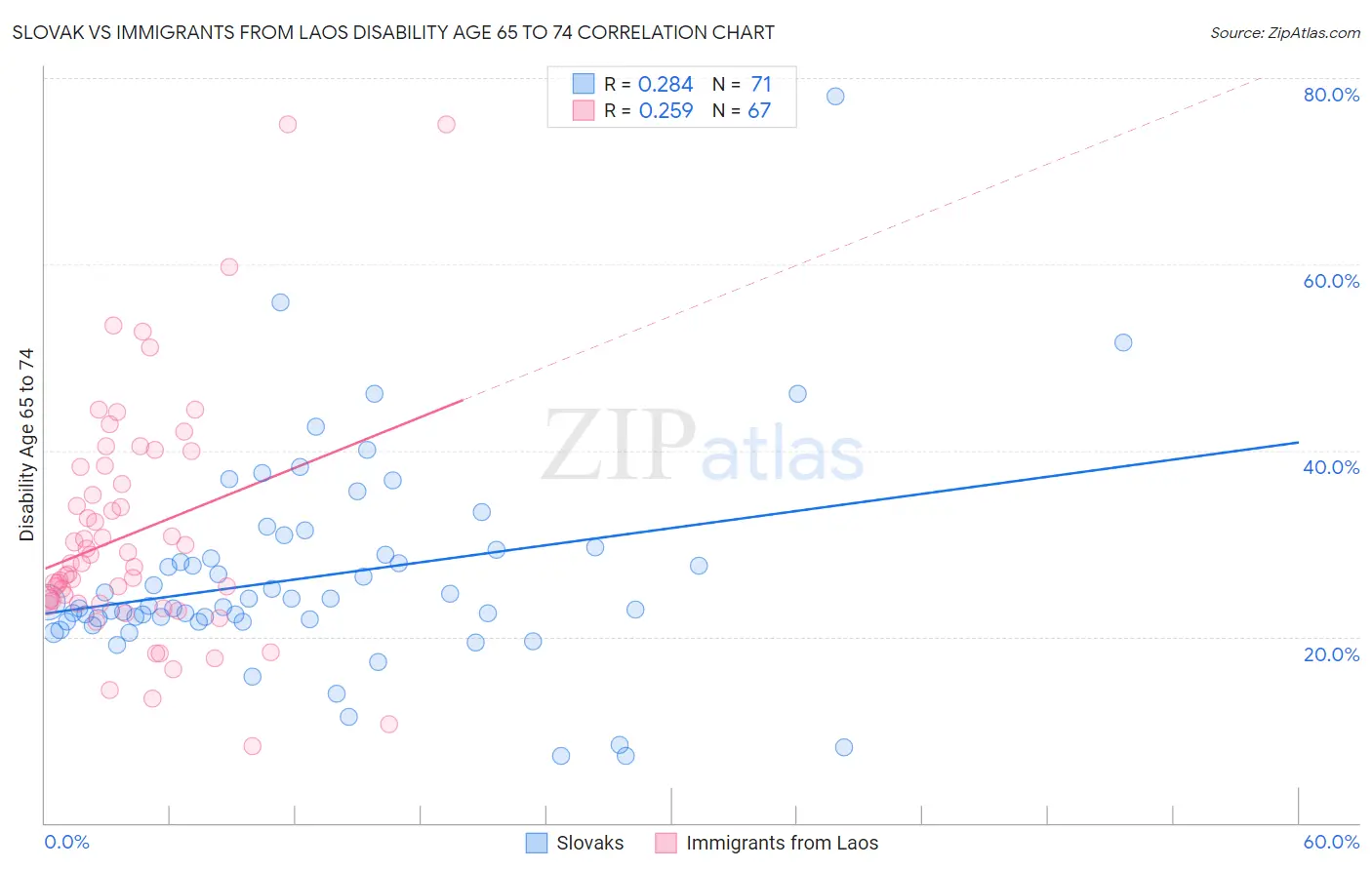 Slovak vs Immigrants from Laos Disability Age 65 to 74