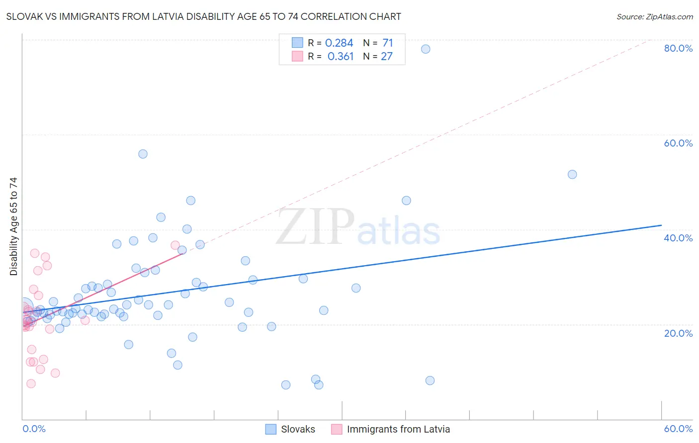 Slovak vs Immigrants from Latvia Disability Age 65 to 74