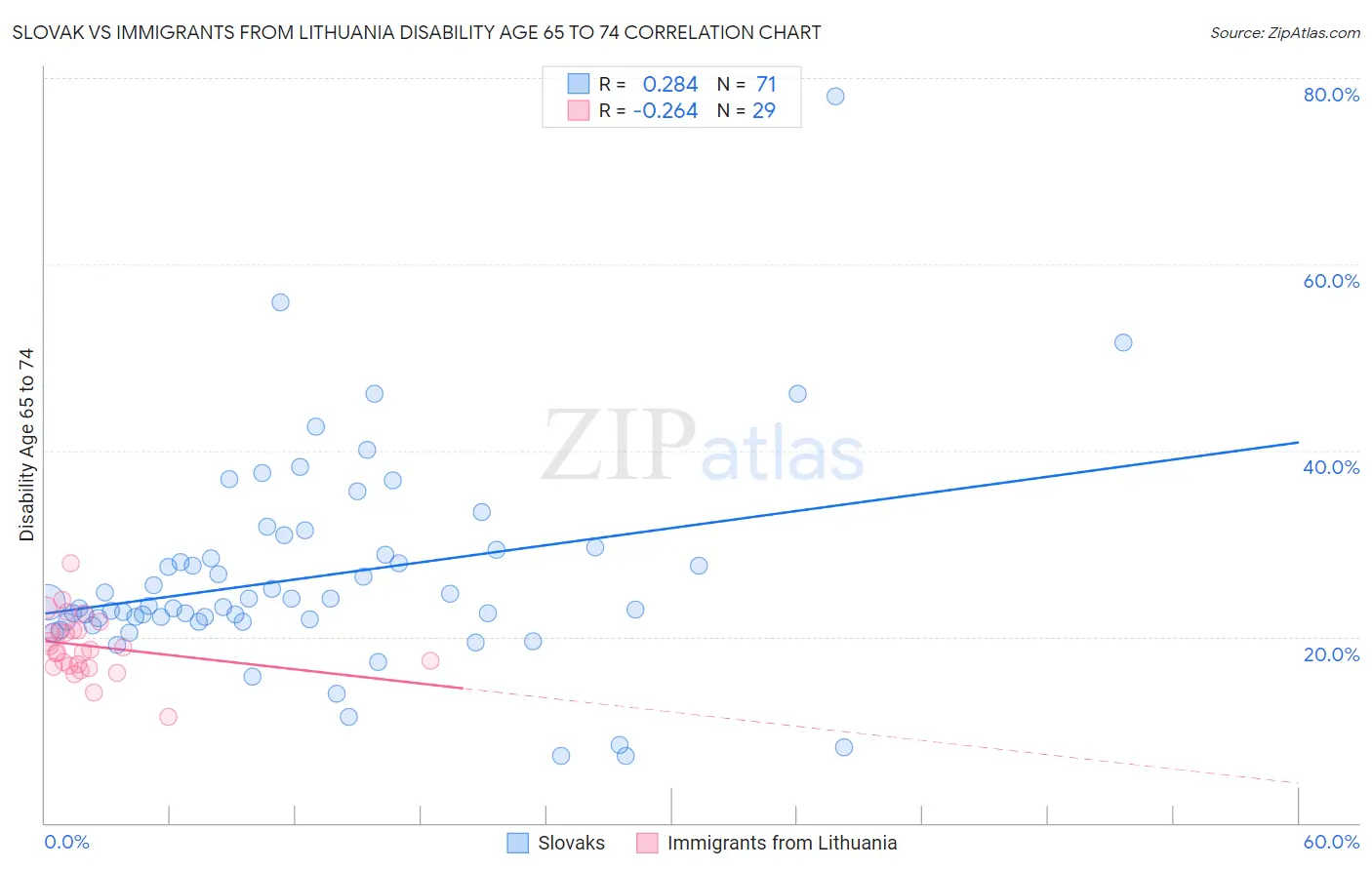 Slovak vs Immigrants from Lithuania Disability Age 65 to 74