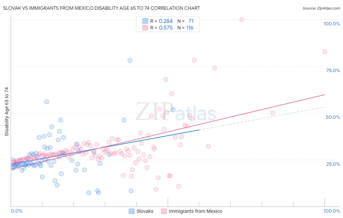 Slovak vs Immigrants from Mexico Disability Age 65 to 74