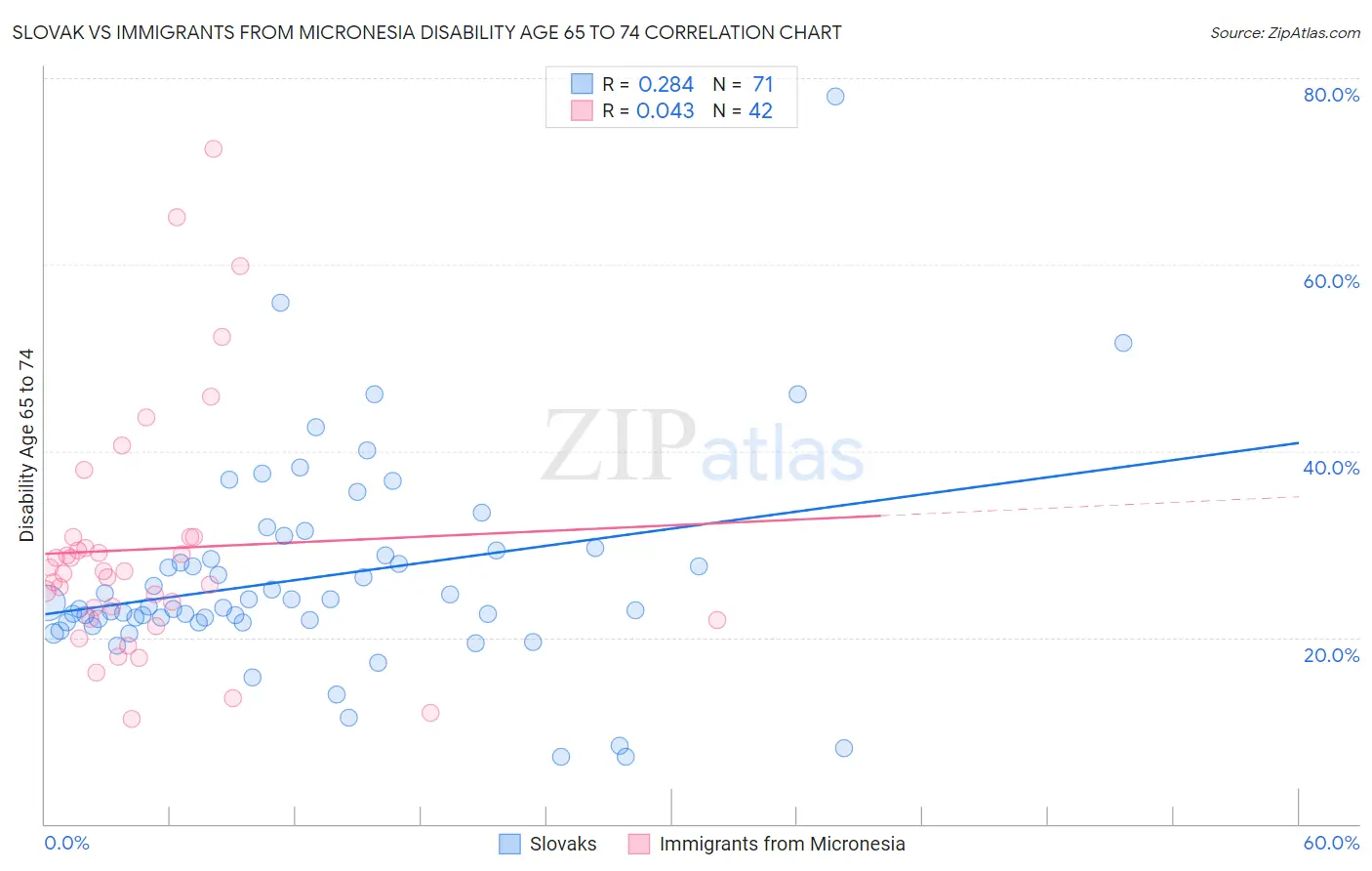 Slovak vs Immigrants from Micronesia Disability Age 65 to 74