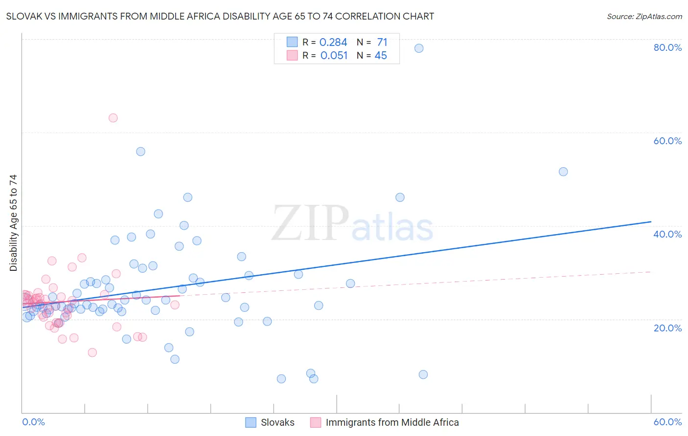 Slovak vs Immigrants from Middle Africa Disability Age 65 to 74