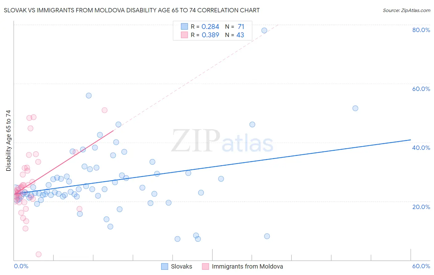 Slovak vs Immigrants from Moldova Disability Age 65 to 74