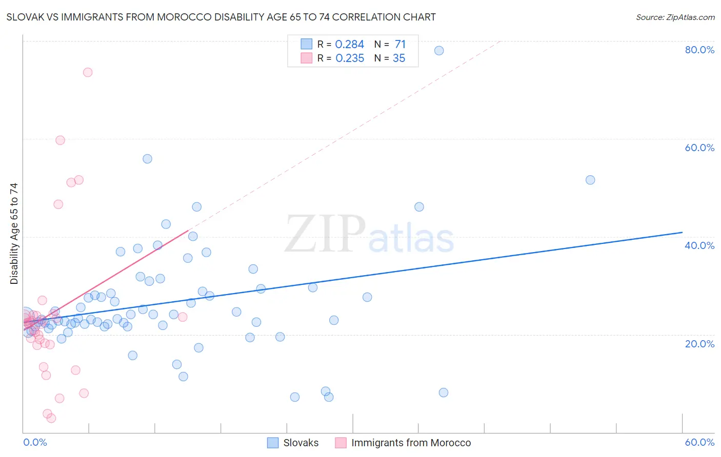 Slovak vs Immigrants from Morocco Disability Age 65 to 74