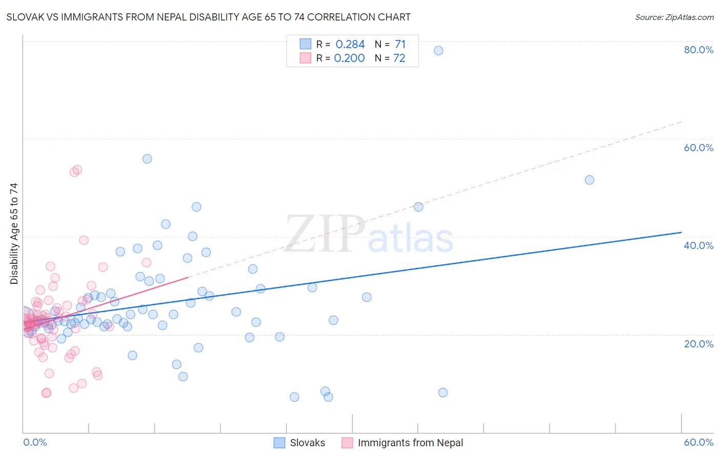 Slovak vs Immigrants from Nepal Disability Age 65 to 74