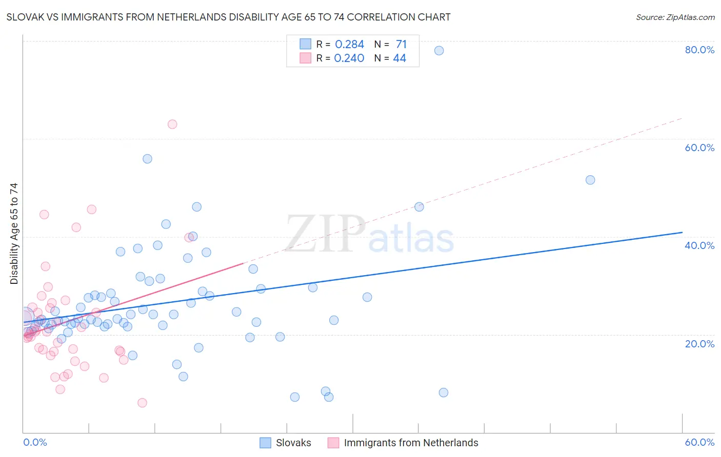 Slovak vs Immigrants from Netherlands Disability Age 65 to 74