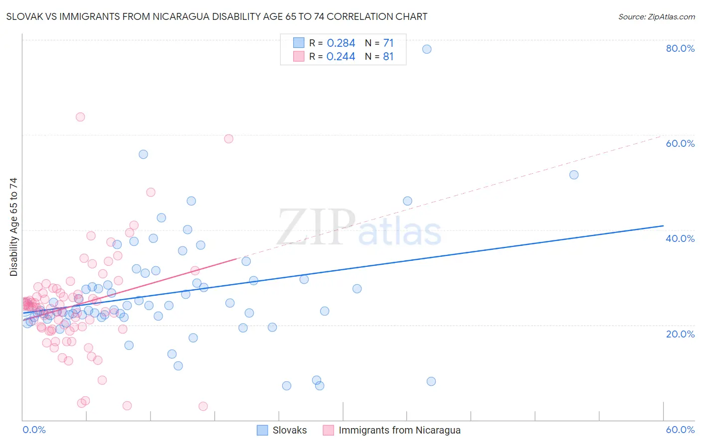 Slovak vs Immigrants from Nicaragua Disability Age 65 to 74