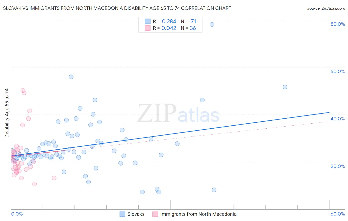 Slovak vs Immigrants from North Macedonia Disability Age 65 to 74