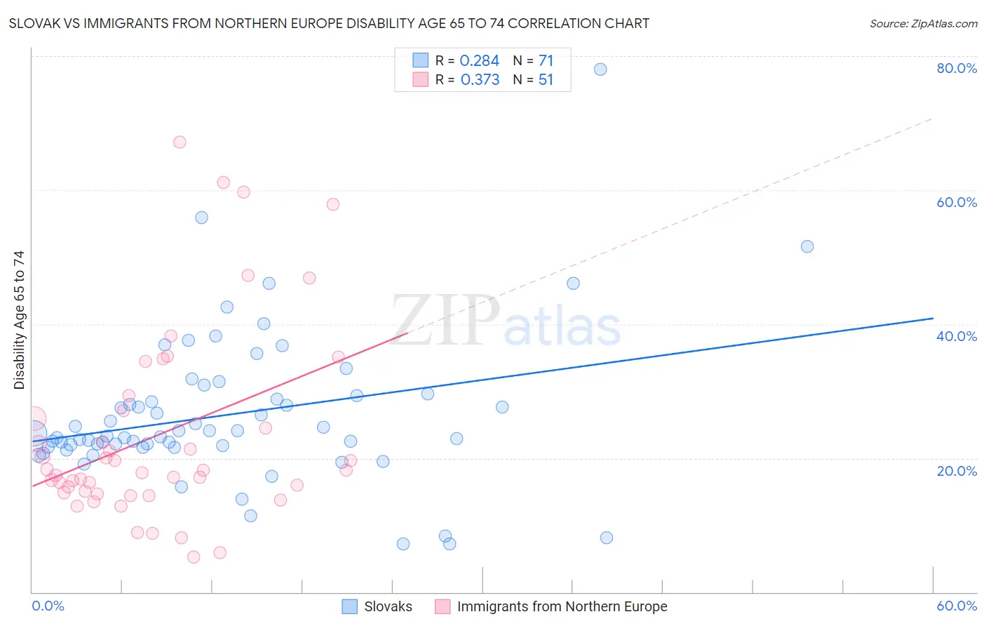 Slovak vs Immigrants from Northern Europe Disability Age 65 to 74