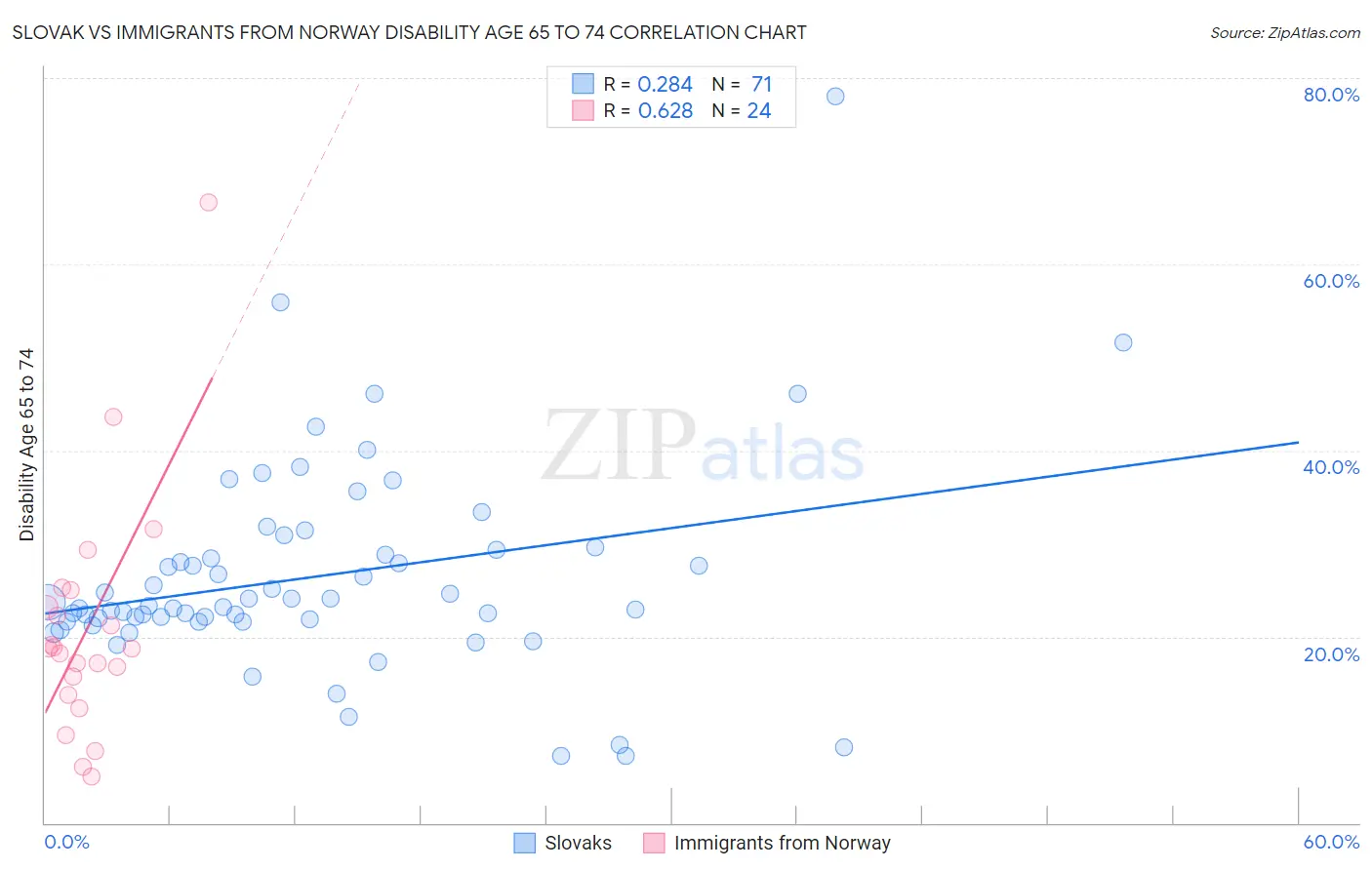 Slovak vs Immigrants from Norway Disability Age 65 to 74