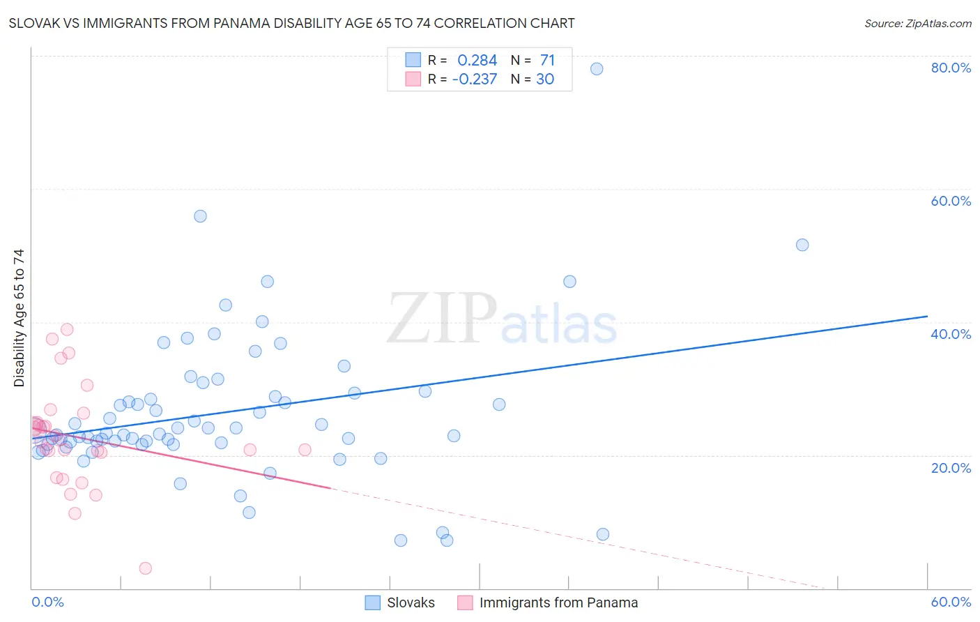 Slovak vs Immigrants from Panama Disability Age 65 to 74