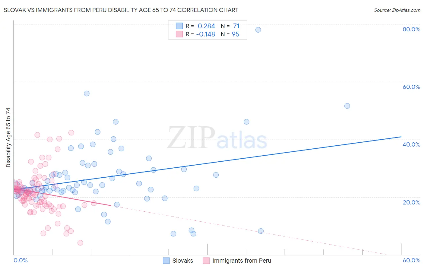 Slovak vs Immigrants from Peru Disability Age 65 to 74