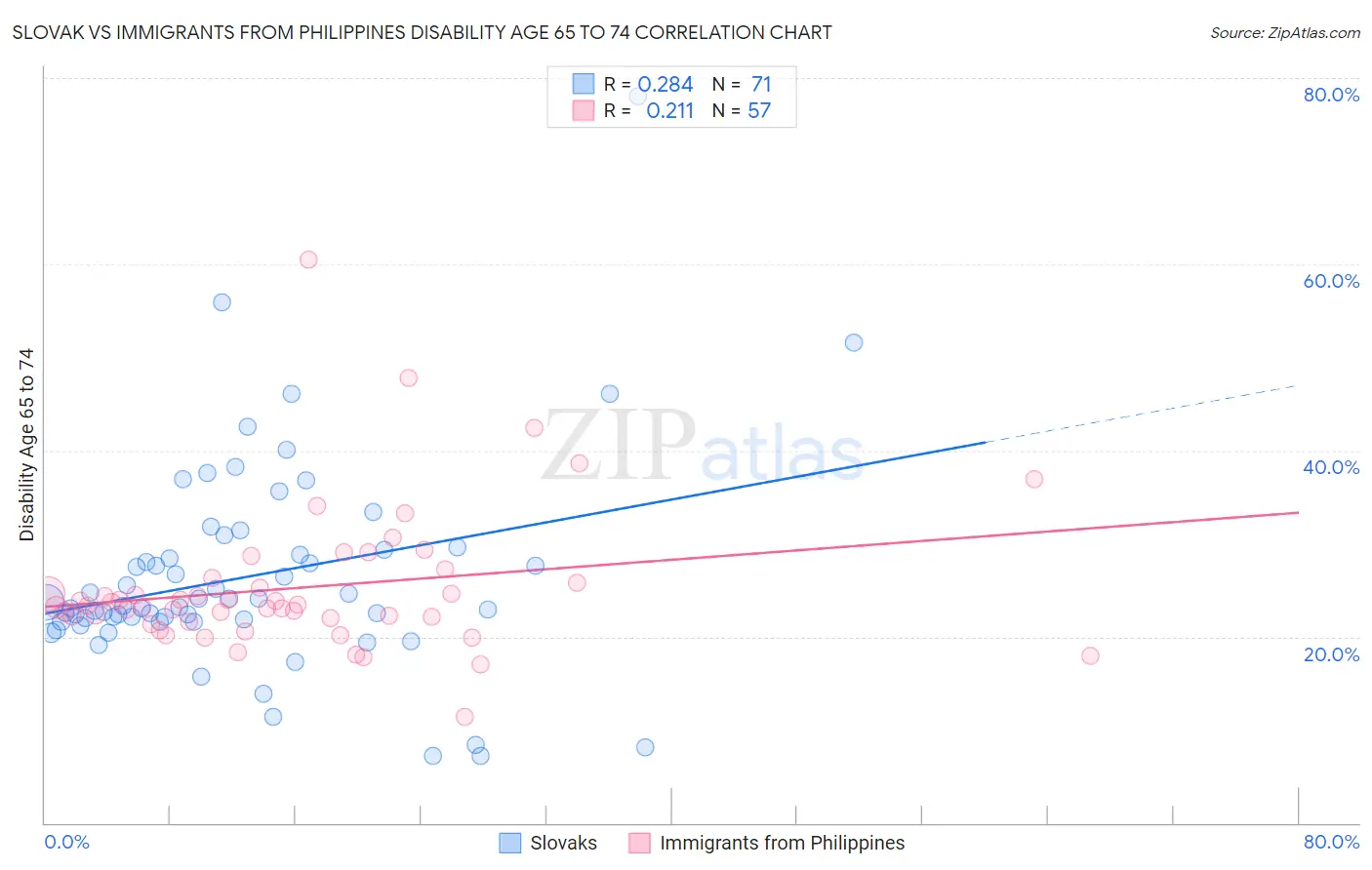 Slovak vs Immigrants from Philippines Disability Age 65 to 74