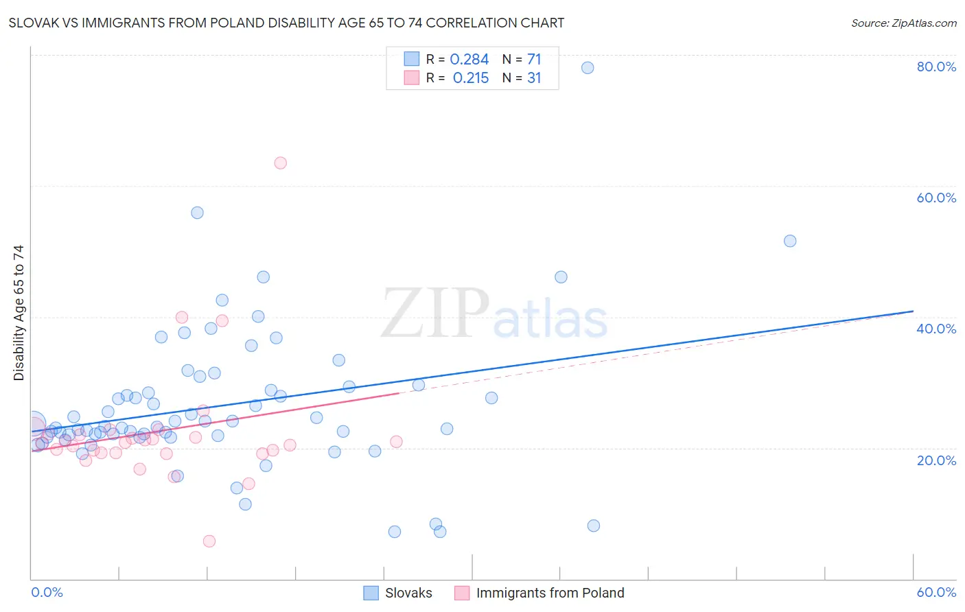 Slovak vs Immigrants from Poland Disability Age 65 to 74