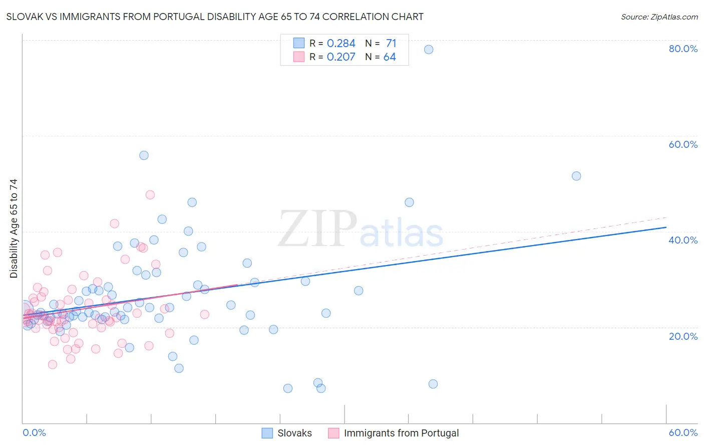 Slovak vs Immigrants from Portugal Disability Age 65 to 74