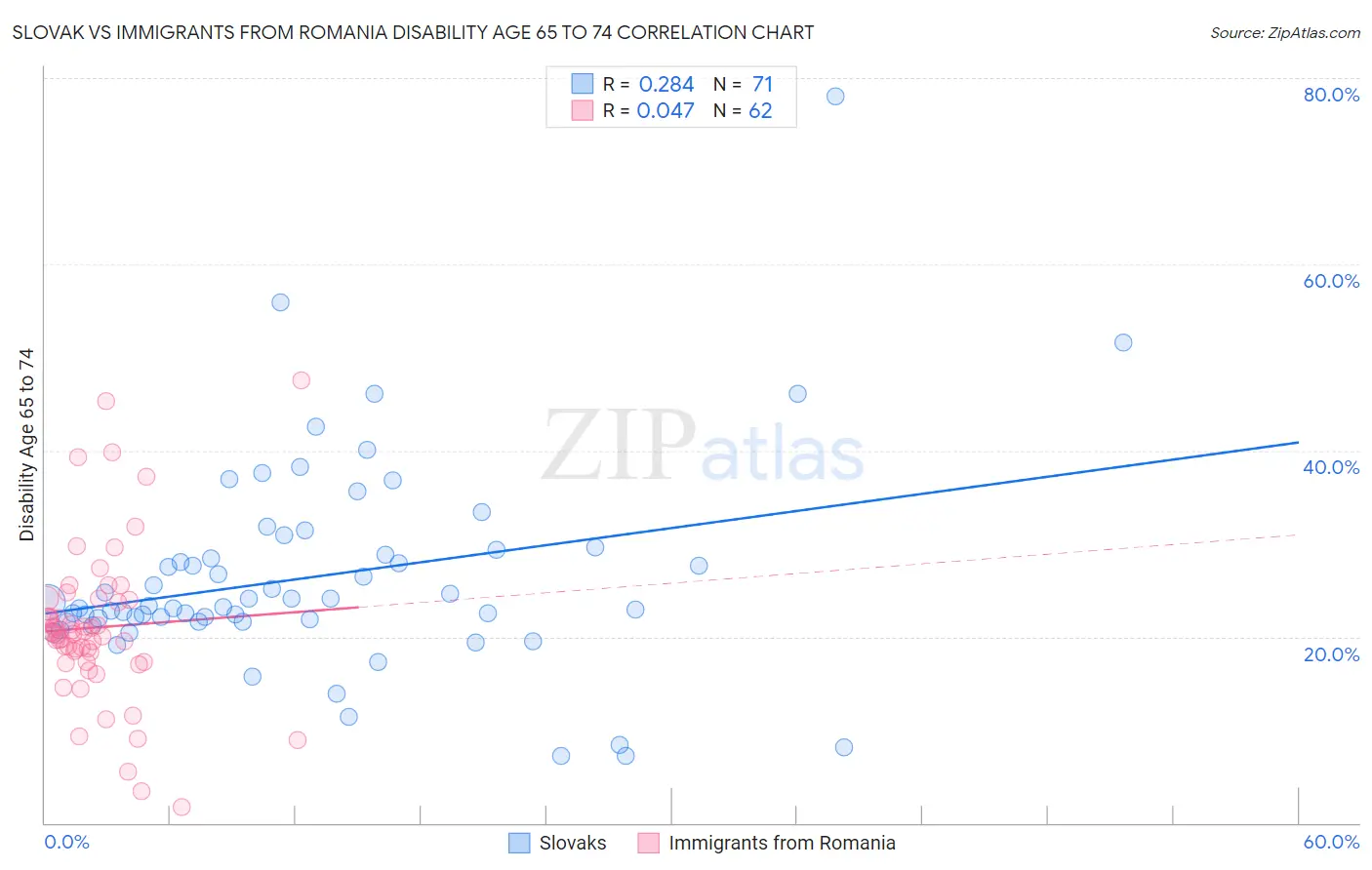 Slovak vs Immigrants from Romania Disability Age 65 to 74