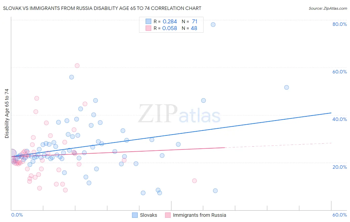 Slovak vs Immigrants from Russia Disability Age 65 to 74