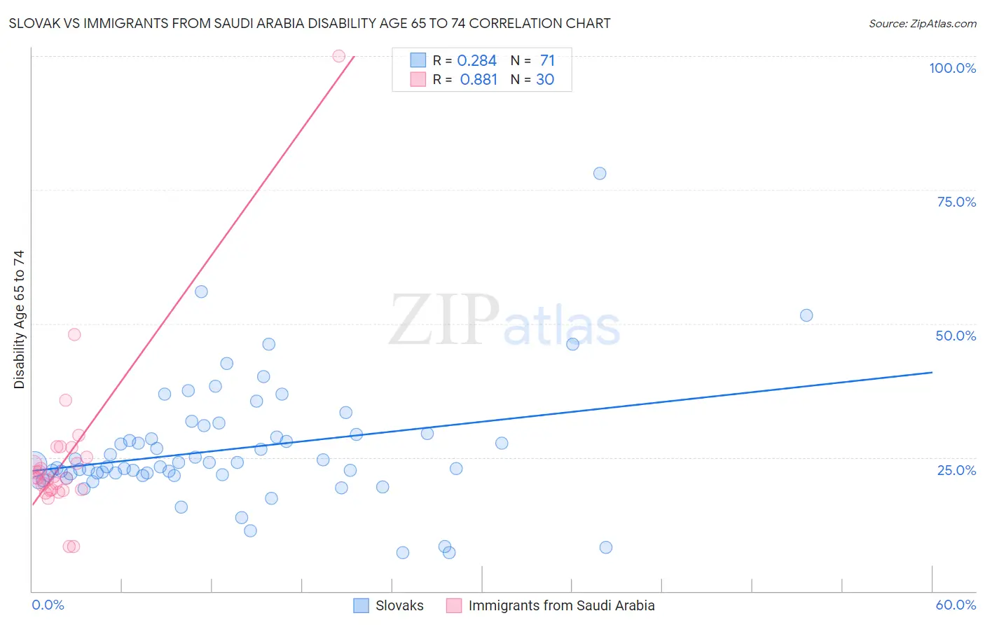 Slovak vs Immigrants from Saudi Arabia Disability Age 65 to 74