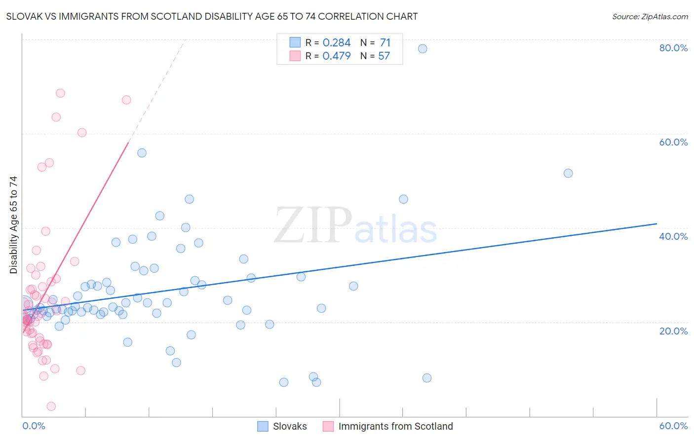 Slovak vs Immigrants from Scotland Disability Age 65 to 74