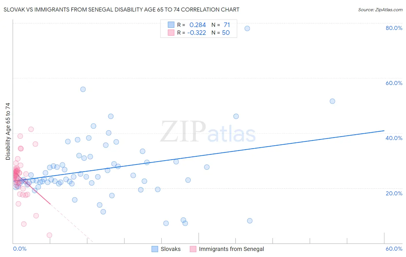 Slovak vs Immigrants from Senegal Disability Age 65 to 74