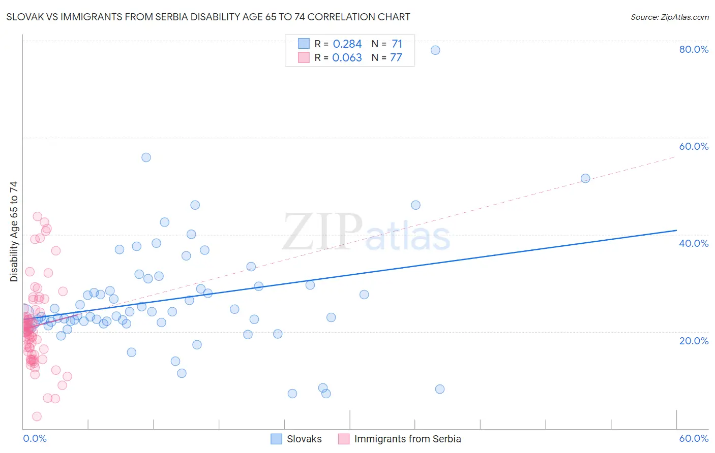 Slovak vs Immigrants from Serbia Disability Age 65 to 74
