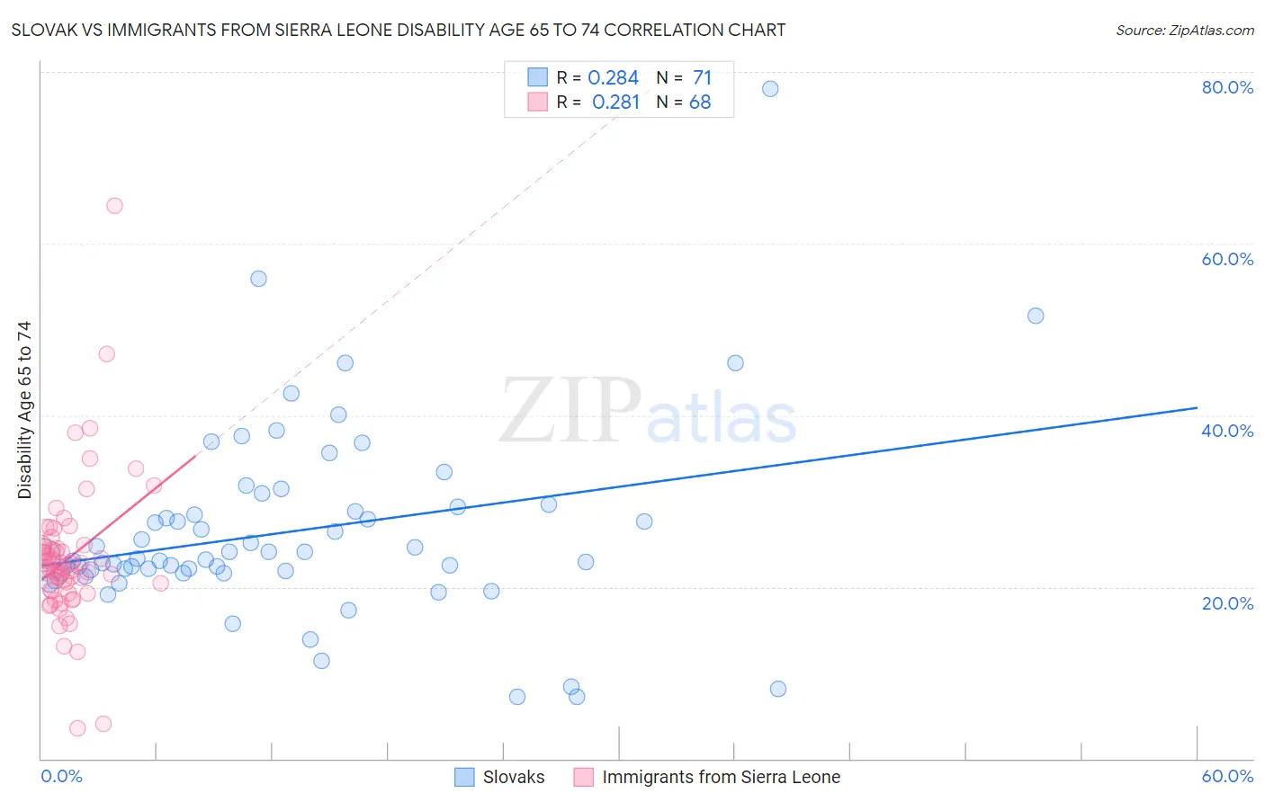 Slovak vs Immigrants from Sierra Leone Disability Age 65 to 74