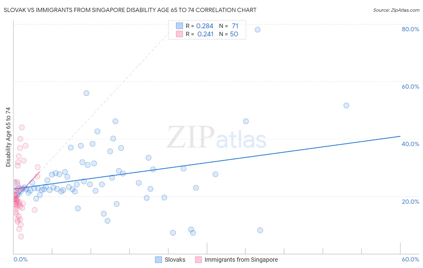 Slovak vs Immigrants from Singapore Disability Age 65 to 74