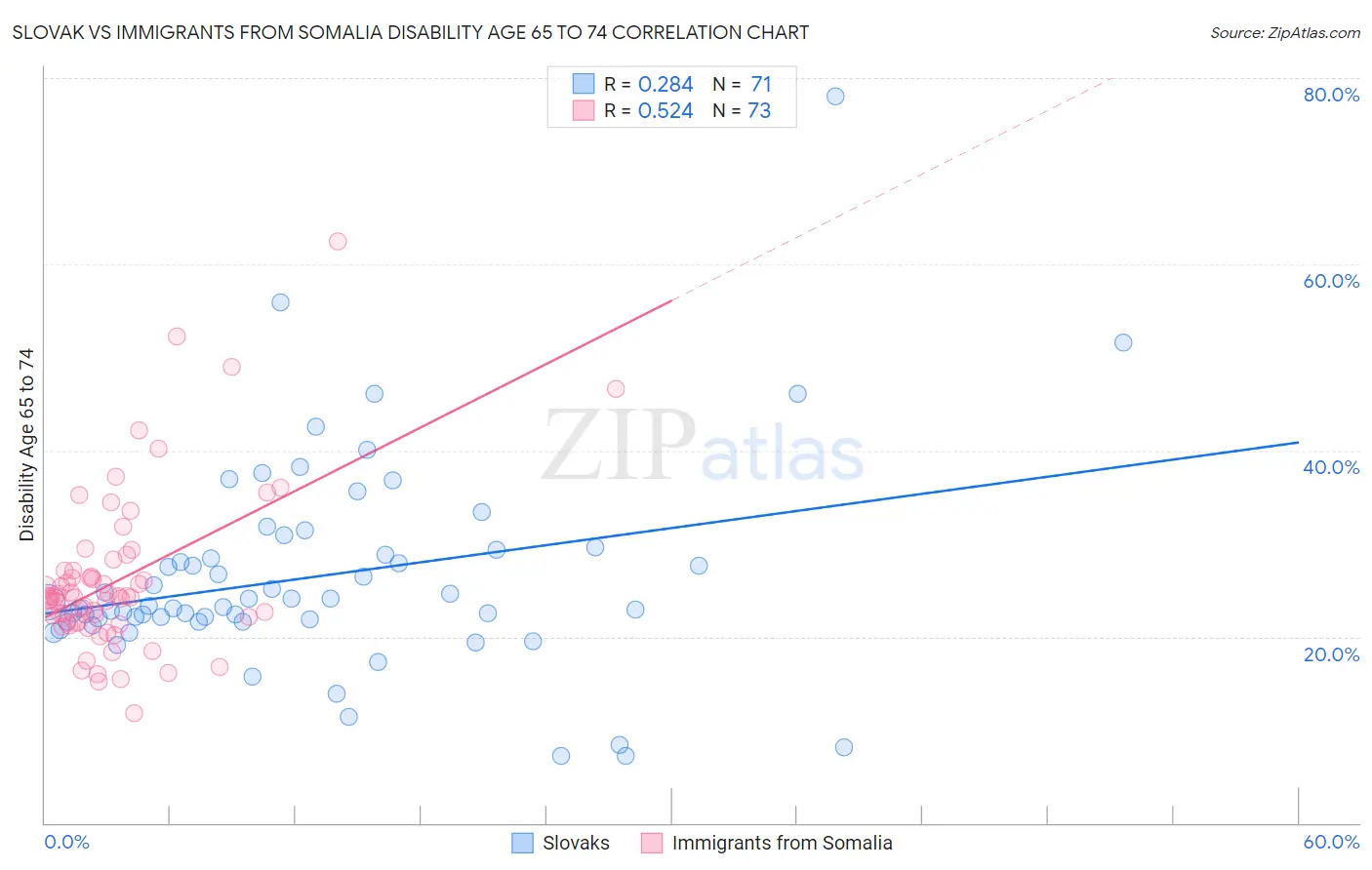 Slovak vs Immigrants from Somalia Disability Age 65 to 74