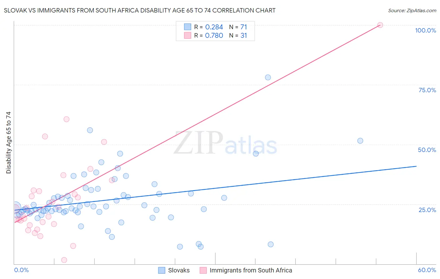Slovak vs Immigrants from South Africa Disability Age 65 to 74