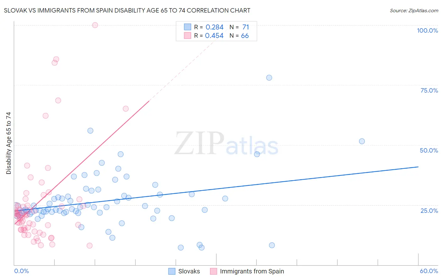 Slovak vs Immigrants from Spain Disability Age 65 to 74