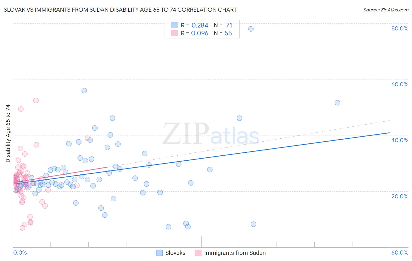 Slovak vs Immigrants from Sudan Disability Age 65 to 74
