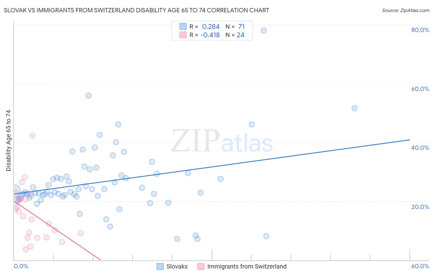 Slovak vs Immigrants from Switzerland Disability Age 65 to 74